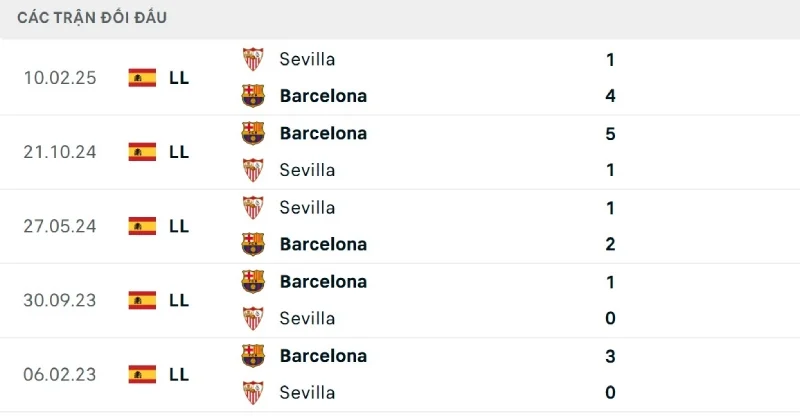 Gã khổng lồ xứ Catalan có lợi thế về mặt đối đầu