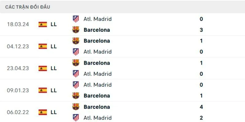 Soi kèo Barcelona vs Atletico Madrid qua lịch sử đối đầu