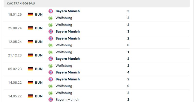 Bayern Munich vs Wolfsburg luôn là trận đấu rượt đuổi tỷ số